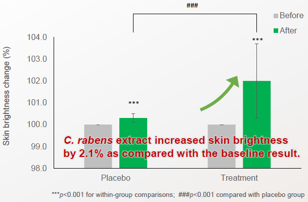 Graph showing skin brightness change when comparing treatment and placebo groups