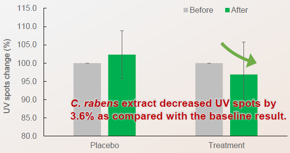 Graph showing UV spots change when comparing treatment and placebo groups