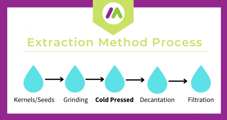 extraction-method