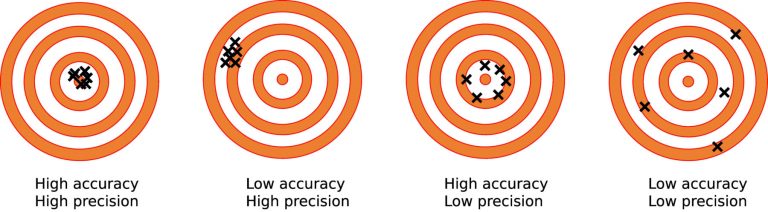 graphic comparison of accuracy and precision