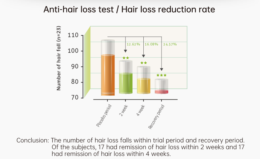 Hair Loss Reduction Test